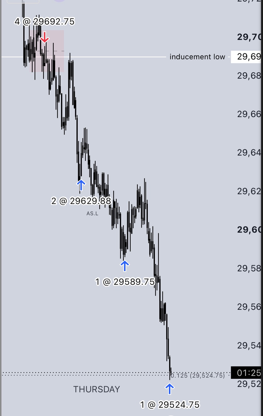 Maiso's NQ short on a 2-minute chart: sold 4 contracts at 29,692.75 at the inducement low and covered in three parts down to 29,524.75